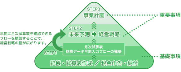 起業時のモデルケース